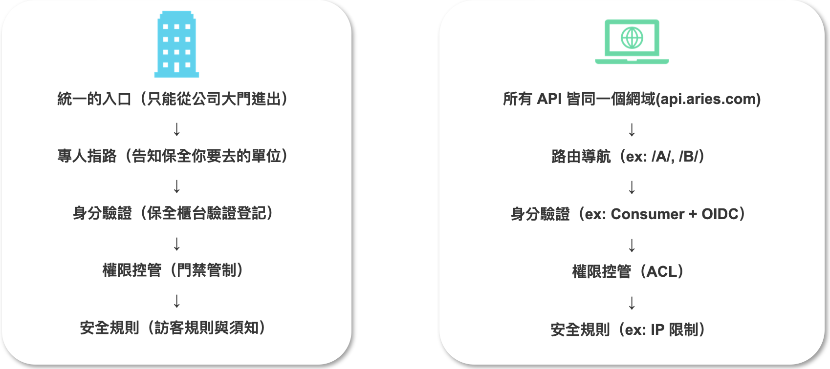 compare